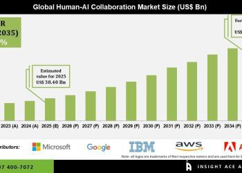 Human-AI Collaboration Market Industry Analysis and Outlook – Press Releases Distribution for Market Research Reports