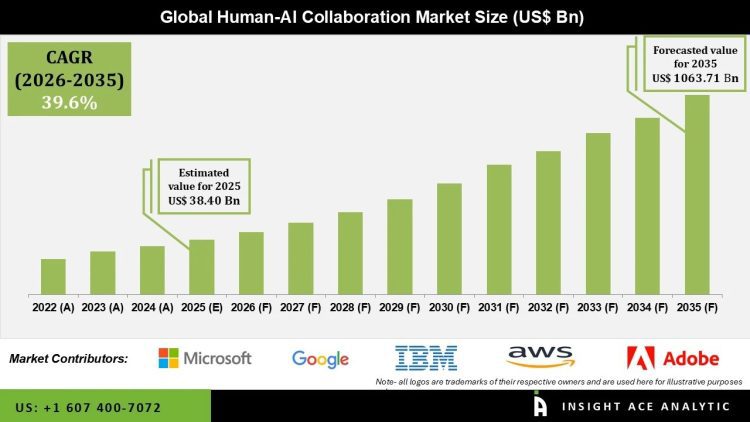 Human-AI Collaboration Market Industry Analysis and Outlook – Press Releases Distribution for Market Research Reports