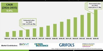 Human Biospecimen Market Growth Trends in Precision Medicine and Biobanking – Press Releases Distribution for Market Research Reports