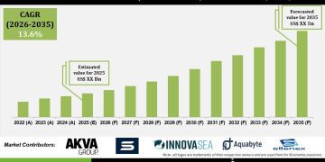 IoT Sensors & Predictive Analytics for Precision Aquaculture Market Technology Trends – Press Releases Distribution for Market Research Reports