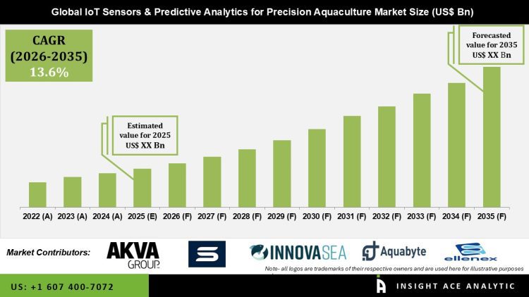 IoT Sensors & Predictive Analytics for Precision Aquaculture Market Technology Trends – Press Releases Distribution for Market Research Reports