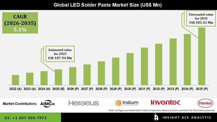LED Solder Paste Market Expansion and Technology Trends – Press Releases Distribution for Market Research Reports