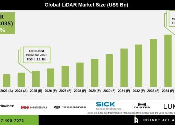 LiDAR Market Growth Trends in Autonomous Vehicles and Smart Infrastructure – Press Releases Distribution for Market Research Reports
