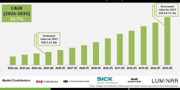 LiDAR Market Growth Trends in Autonomous Vehicles and Smart Infrastructure – Press Releases Distribution for Market Research Reports