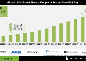 Lipid-based Pharma Excipients Market Emerging Applications and Demand – Press Releases Distribution for Market Research Reports
