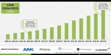 Lipid-based Pharma Excipients Market Emerging Applications and Demand – Press Releases Distribution for Market Research Reports