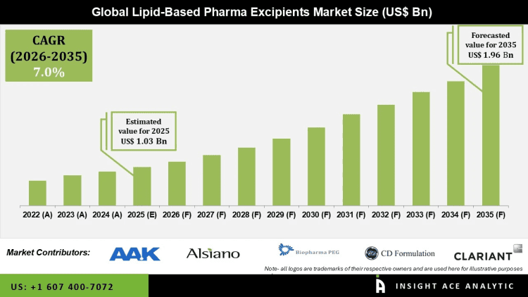 Lipid-based Pharma Excipients Market Emerging Applications and Demand – Press Releases Distribution for Market Research Reports