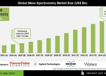 Mass Spectrometry Market Growth in Pharma and Diagnostics – Press Releases Distribution for Market Research Reports