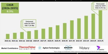 Mass Spectrometry Market Growth in Pharma and Diagnostics – Press Releases Distribution for Market Research Reports