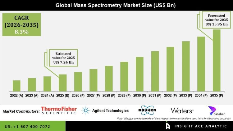 Mass Spectrometry Market Growth in Pharma and Diagnostics – Press Releases Distribution for Market Research Reports