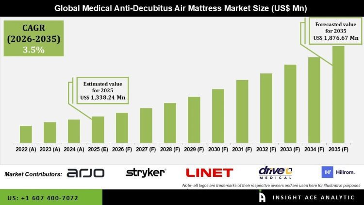 Medical Anti-Decubitus Air Mattress Market Competitive Landscape Overview – Press Releases Distribution for Market Research Reports
