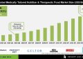 Medically Tailored Nutrition & Therapeutic Food Market Outlook – Press Releases Distribution for Market Research Reports