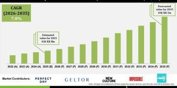 Medically Tailored Nutrition & Therapeutic Food Market Outlook – Press Releases Distribution for Market Research Reports