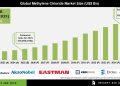 Methylene Chloride Market Forecast with Key Players and Insights – Press Releases Distribution for Market Research Reports