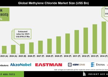 Methylene Chloride Market Forecast with Key Players and Insights – Press Releases Distribution for Market Research Reports
