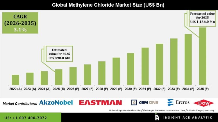 Methylene Chloride Market Forecast with Key Players and Insights – Press Releases Distribution for Market Research Reports