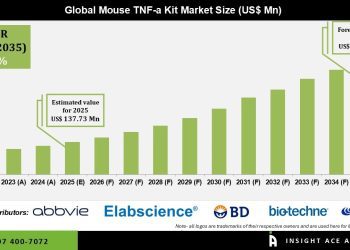 Mouse TNF Kit Market Growth Drivers and Opportunities – Press Releases Distribution for Market Research Reports