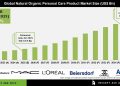 Natural Organic Personal Care Product Market Driven by Clean Beauty Demand – Press Releases Distribution for Market Research Reports