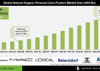 Natural Organic Personal Care Product Market Driven by Clean Beauty Demand – Press Releases Distribution for Market Research Reports