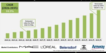 Natural Organic Personal Care Product Market Driven by Clean Beauty Demand – Press Releases Distribution for Market Research Reports