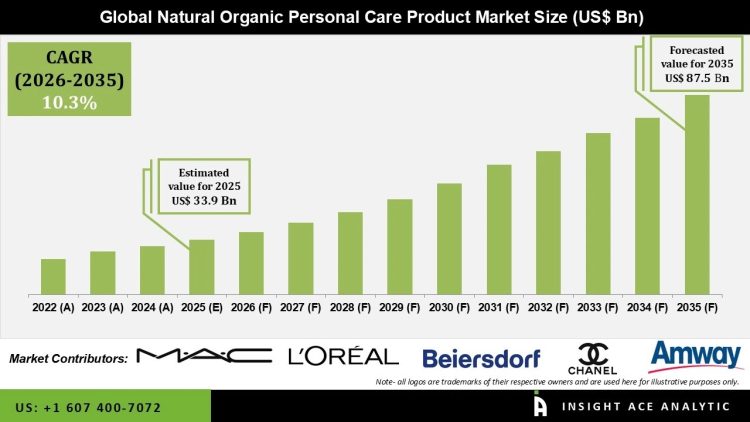 Natural Organic Personal Care Product Market Driven by Clean Beauty Demand – Press Releases Distribution for Market Research Reports
