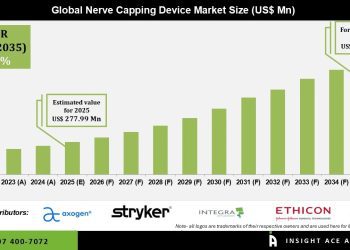 Nerve Capping Device Market  Growth Outlook 2035 – Press Releases Distribution for Market Research Reports