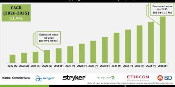 Nerve Capping Device Market  Growth Outlook 2035 – Press Releases Distribution for Market Research Reports