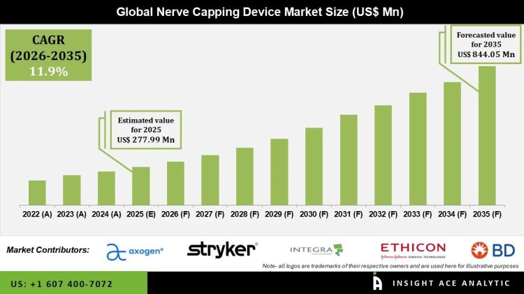 Nerve Capping Device Market  Growth Outlook 2035 – Press Releases Distribution for Market Research Reports