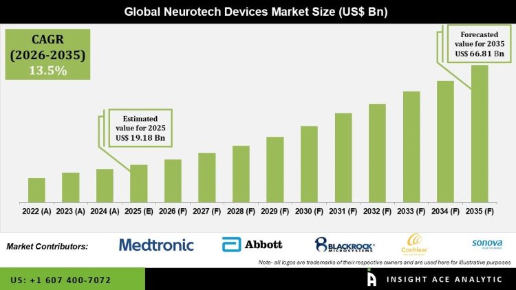 Neurotech Devices Market CAGR Insights and Future Opportunities – Press Releases Distribution for Market Research Reports