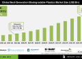Next-Generation Biodegradable Plastics Market Emerging Applications – Press Releases Distribution for Market Research Reports