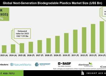 Next-Generation Biodegradable Plastics Market Emerging Applications – Press Releases Distribution for Market Research Reports