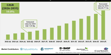 Next-Generation Biodegradable Plastics Market Emerging Applications – Press Releases Distribution for Market Research Reports