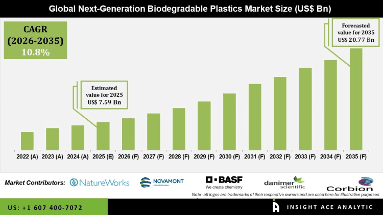 Next-Generation Biodegradable Plastics Market Emerging Applications – Press Releases Distribution for Market Research Reports