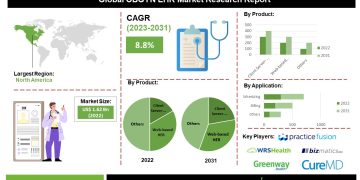 OBGYN EHR Market Demand for Integrated Healthcare Systems – Press Releases Distribution for Market Research Reports