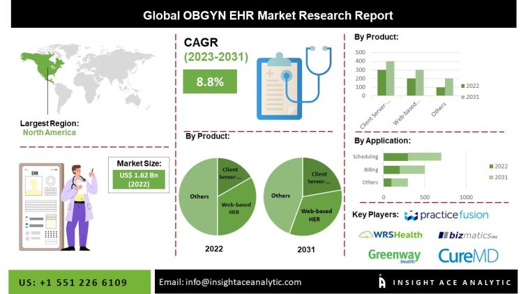 OBGYN EHR Market Demand for Integrated Healthcare Systems – Press Releases Distribution for Market Research Reports