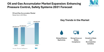 Oil and Gas Accumulator Market Growing at 4.62% CAGR | Eaton Corporation, Bosch Rexroth AG, Eaton Filtration LLC