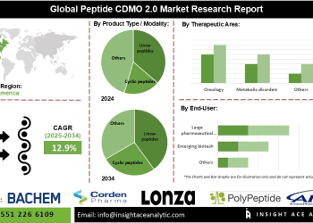 Peptide CDMO 2.0 Market Opportunities in Precision Medicine and Biologics – Press Releases Distribution for Market Research Reports