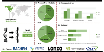 Peptide CDMO 2.0 Market Opportunities in Precision Medicine and Biologics – Press Releases Distribution for Market Research Reports