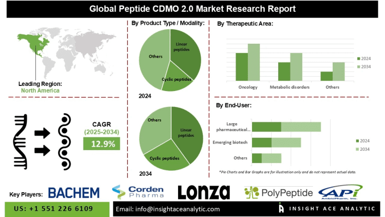 Peptide CDMO 2.0 Market Opportunities in Precision Medicine and Biologics – Press Releases Distribution for Market Research Reports