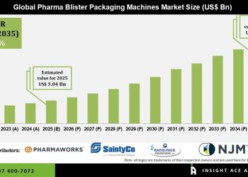 Pharma Blister Packaging Machines Market Share Analysis and Industry Insights – Press Releases Distribution for Market Research Reports