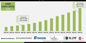 Pharma Blister Packaging Machines Market Share Analysis and Industry Insights – Press Releases Distribution for Market Research Reports