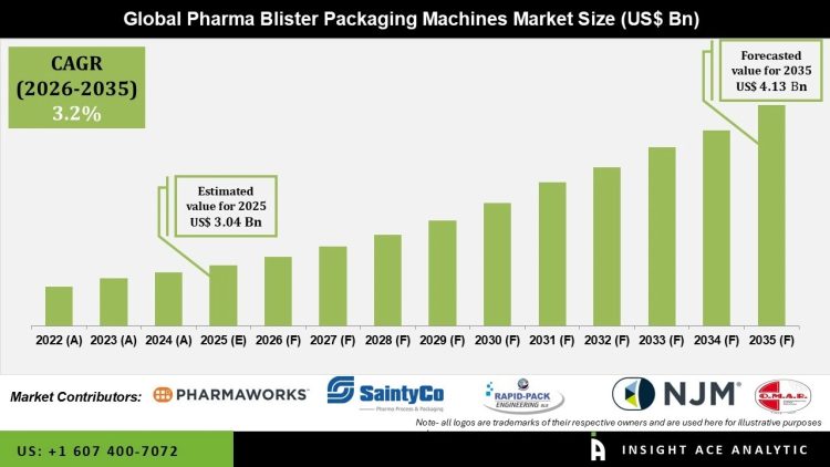 Pharma Blister Packaging Machines Market Share Analysis and Industry Insights – Press Releases Distribution for Market Research Reports