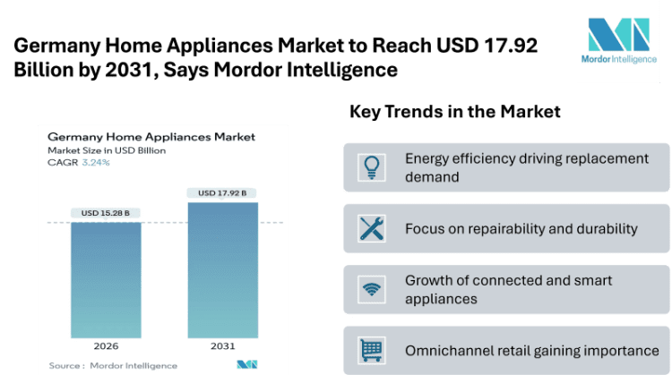 Germany Home Appliances Market to Reach USD 17.92 Billion by 2031, Says Mordor Intelligence