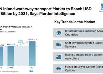 ASEAN Inland waterway transport Market to Reach USD 11.14 Billion by 2031, Says Mordor Intelligence