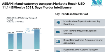 ASEAN Inland waterway transport Market to Reach USD 11.14 Billion by 2031, Says Mordor Intelligence