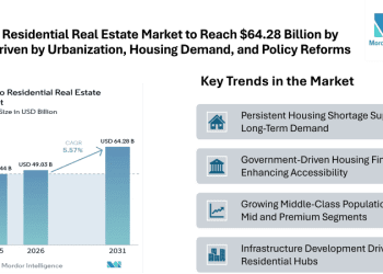 Mexico Residential Real Estate Market to Reach USD 64.28 Billion by 2031 Driven by Urbanization, Housing Demand, and Policy Reforms