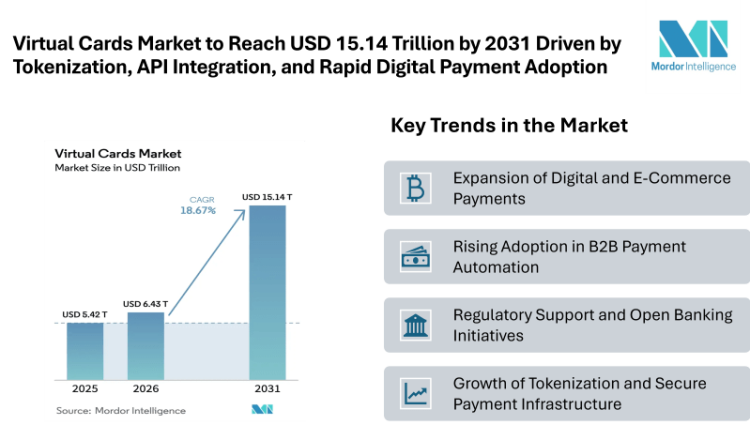 Virtual Cards Market to Reach USD 15.14 Trillion by 2031 Driven by Tokenization, API Integration, and Rapid Digital Payment Adoption