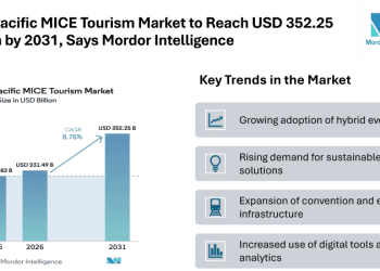 Asia Pacific MICE Tourism Market to Reach USD 352.25 Billion by 2031, Says Mordor Intelligence