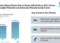 Automotive Wheel Market Size to Reach USD 80 Bn by 2031 Driven by Lightweight Materials and Advanced Manufacturing Trends