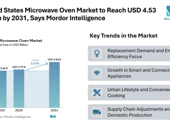 United States Microwave Oven Market to Reach USD 4.53 Billion by 2031, Says Mordor Intelligence